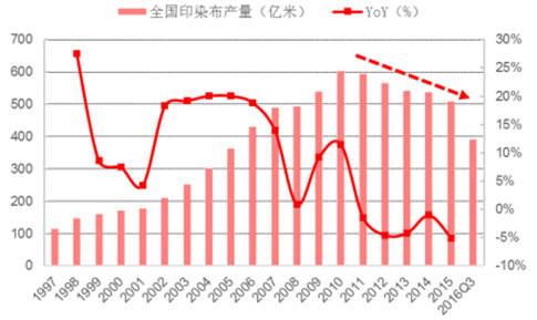 印染布產量