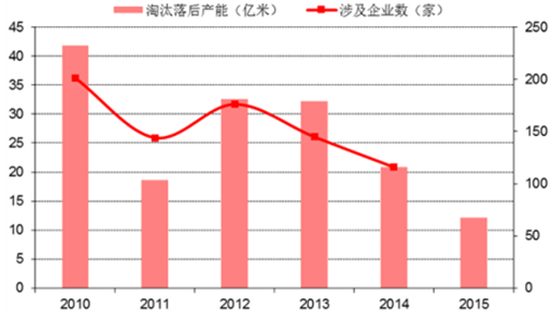 印染行業落后產能淘汰情況