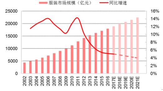 2002－2021年中國服裝市場規模及同比增速