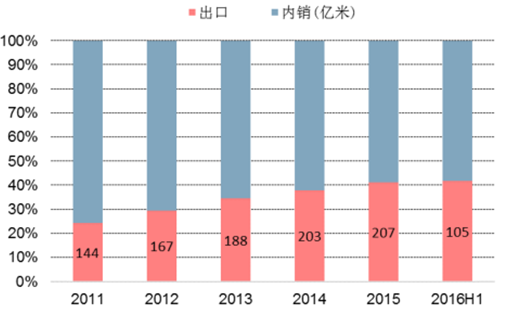  印染行業出口占比