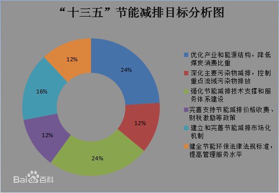 國務院關于印發“十三五”節能減排  綜合工作方案的通知