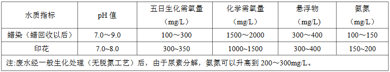 蠟染、印花廢水水質(zhì)